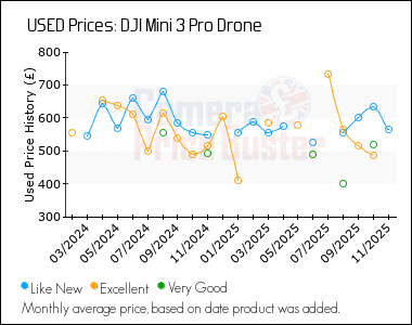 Best Price History for the DJI Mini 3 Pro Drone
