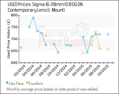 Best Price History for the Sigma 16-28mm f2.8 DG DN Contemporary Lens (L-Mount)