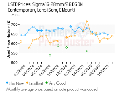 Best Price History for the Sigma 16-28mm f2.8 DG DN Contemporary Lens (Sony E Mount)