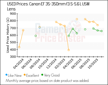 Best Price History for the Canon EF 35-350mm f3.5-5.6 L USM Lens