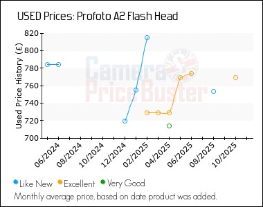 Best Price History for the Profoto A2 Flash Head