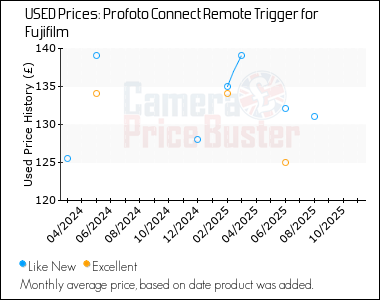 Best Price History for the Profoto Connect Remote Trigger for Fujifilm