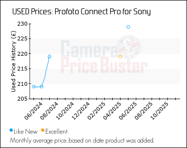 Best Price History for the Profoto Connect Pro for Sony