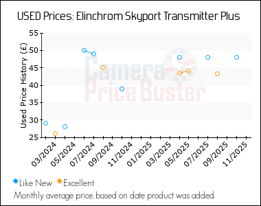 Best Price History for the Elinchrom Skyport Transmitter Plus