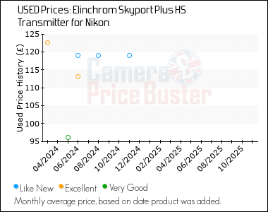 Best Price History for the Elinchrom Skyport Plus HS Transmitter for Nikon