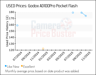 Best Price History for the Godox AD100Pro Pocket Flash