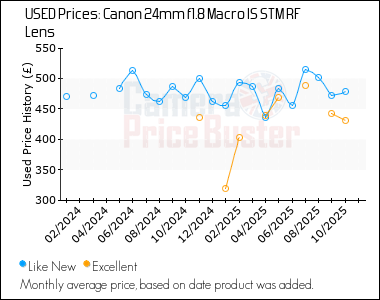 Best Price History for the Canon 24mm f1.8 Macro IS STM RF Lens