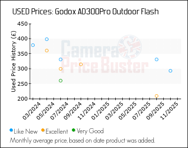 Best Price History for the Godox AD300Pro Outdoor Flash