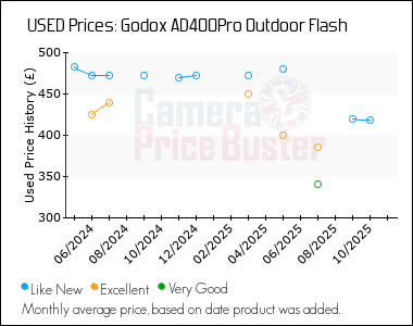 Best Price History for the Godox AD400Pro Outdoor Flash