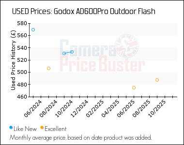 Best Price History for the Godox AD600Pro Outdoor Flash