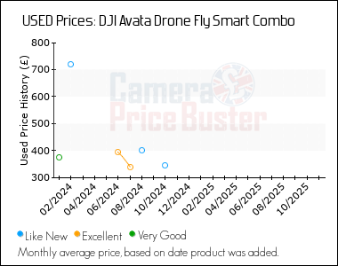 Best Price History for the DJI Avata Drone Fly Smart Combo