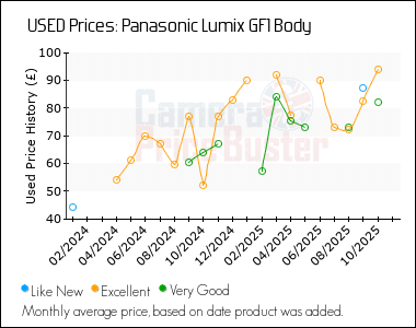 Best Price History for the Panasonic Lumix GF1 Body