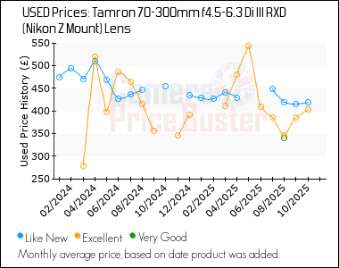 Best Price History for the Tamron 70-300mm f4.5-6.3 Di III RXD (Nikon Z Mount) Lens