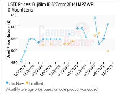 Best Price History for the Fujifilm 18-120mm XF f4 LM PZ WR X-Mount Lens