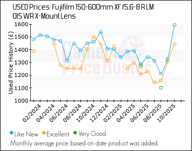 Best Price History for the Fujifilm 150-600mm XF f5.6-8 R LM OIS WR X-Mount Lens