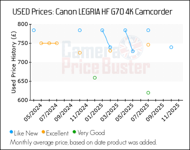 Best Price History for the Canon LEGRIA HF G70 4K Camcorder