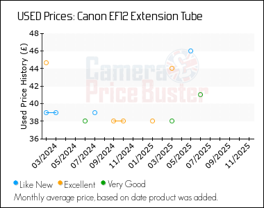 Best Price History for the Canon EF12 Extension Tube