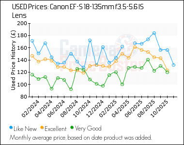 Best Price History for the Canon EF-S 18-135mm f3.5-5.6 IS Lens