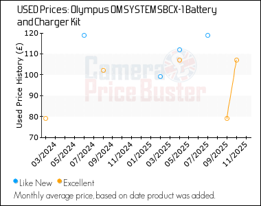 Best Price History for the Olympus OM SYSTEM SBCX-1 Battery and Charger Kit