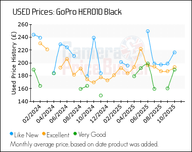 Best Price History for the GoPro HERO10 Black