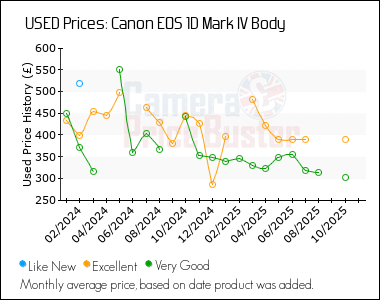 Best Price History for the Canon 1D Mark IV Body