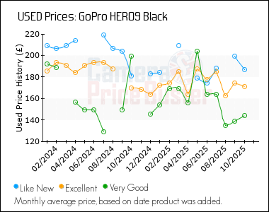 Best Price History for the GoPro HERO9 Black