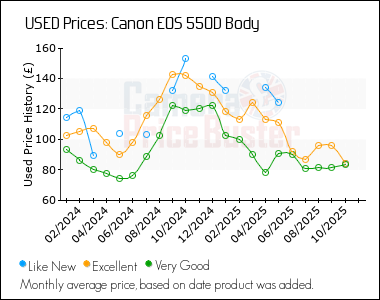 Best Price History for the Canon 550D Body