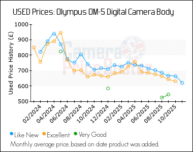 Best Price History for the Olympus OM-5 Digital Camera Body