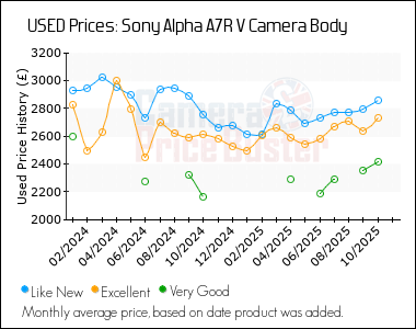 Best Price History for the Sony Alpha A7R V Camera Body
