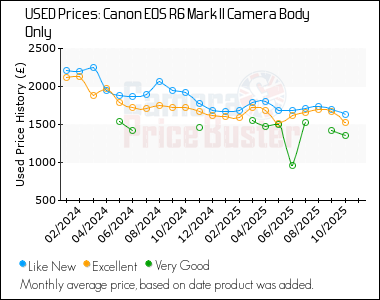 Best Price History for the Canon EOS R6 Mark II Camera Body Only
