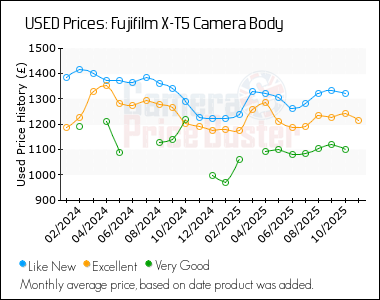 Best Price History for the Fujifilm X-T5 Camera Body