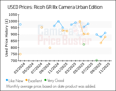 Best Price History for the Ricoh GR IIIx Camera Urban Edition