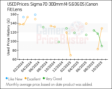Best Price History for the Sigma 70-300mm f4-5.6 DG OS (Canon Fit) Lens