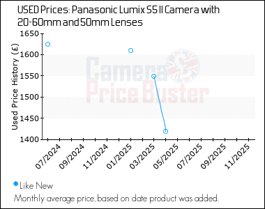 Best Price History for the Panasonic Lumix S5 II Camera with 20-60mm and 50mm Lenses