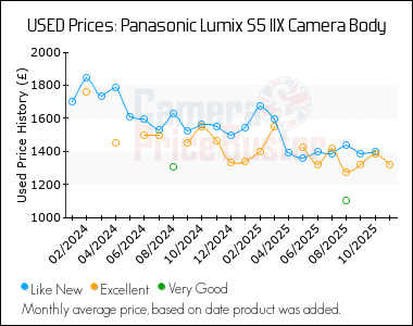 Best Price History for the Panasonic Lumix S5 IIX Camera Body