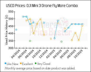 Best Price History for the DJI Mini 3 Drone Fly More Combo
