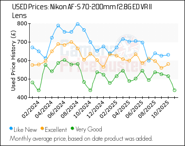 Best Price History for the Nikon AF-S 70-200mm f2.8G ED VR II Lens