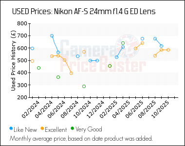 Best Price History for the Nikon AF-S 24mm f1.4 G ED Lens