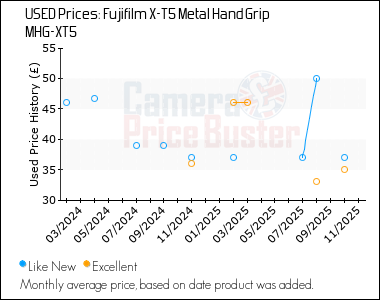 Best Price History for the Fujifilm X-T5 Metal Hand Grip MHG-XT5