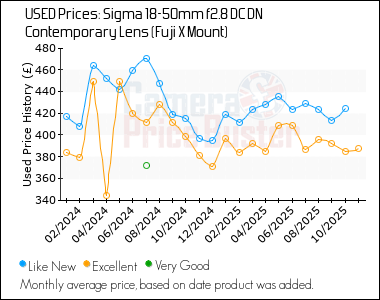 Best Price History for the Sigma 18-50mm f2.8 DC DN Contemporary Lens (Fuji X Mount)