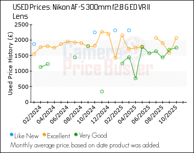 Best Price History for the Nikon AF-S 300mm f2.8 G ED VR II Lens