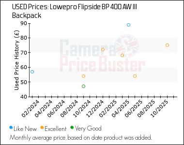 Best Price History for the Lowepro Flipside BP 400 AW III Backpack