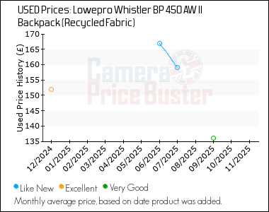 Best Price History for the Lowepro Whistler BP 450 AW II Backpack (Recycled Fabric)