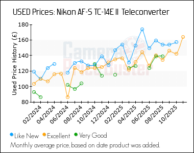 Best Price History for the Nikon AF-S TC-14E II  Teleconverter