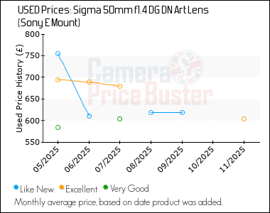 Best Price History for the Sigma 50mm f1.4 DG DN Art Lens (Sony E Mount)