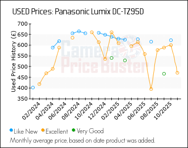 Best Price History for the Panasonic Lumix DC-TZ95D