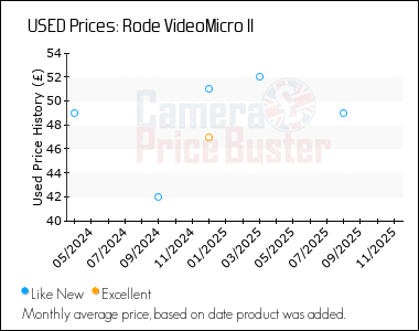 Best Price History for the Rode VideoMicro II