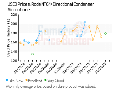 Best Price History for the Rode NTG4+ Directional Condenser Microphone