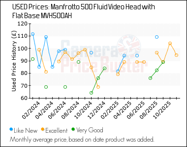 Best Price History for the Manfrotto 500 Fluid Video Head with Flat Base MVH500AH