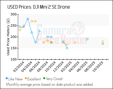 Best Price History for the DJI Mini 2 SE Drone